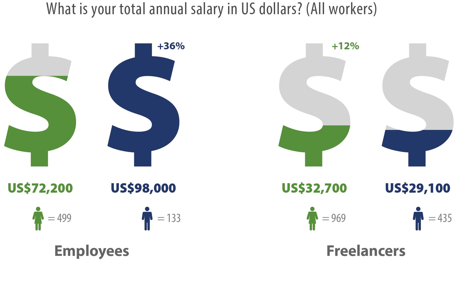 total annual salary in US dollars