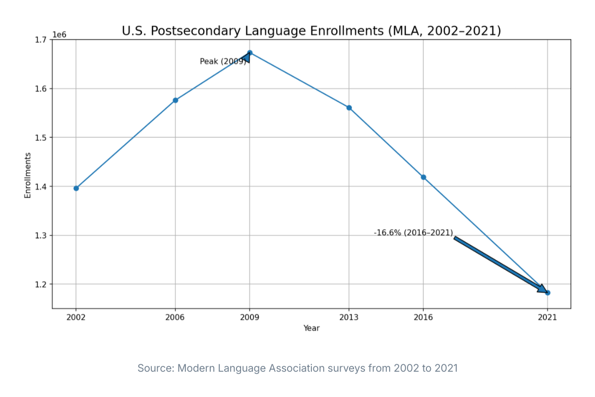The Quiet Erosion of US Language Capacity