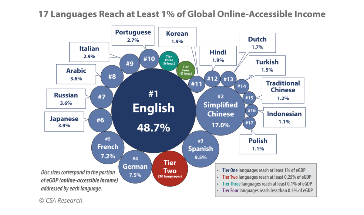 Language Erosion Spans the Pond